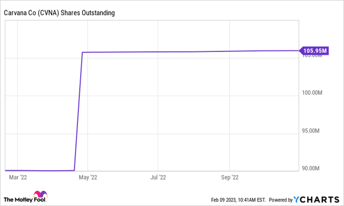 CVNA Shares Outstanding Chart