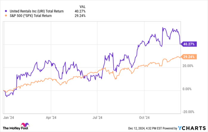 URI Total Return Level Chart