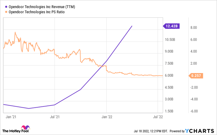 OPEN Revenue (TTM) Chart