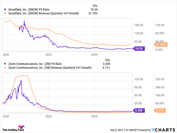 SNOW PS Ratio Chart