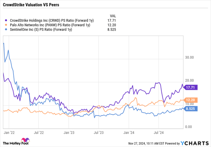 CRWD PS Ratio (Forward 1y) Chart