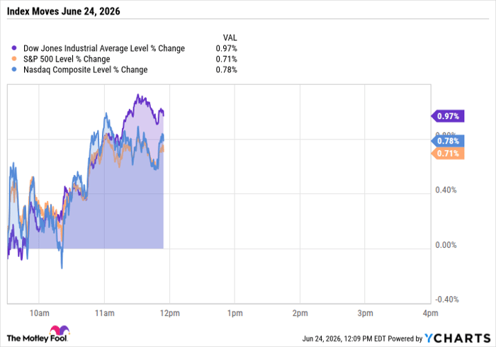 ^DJI Chart