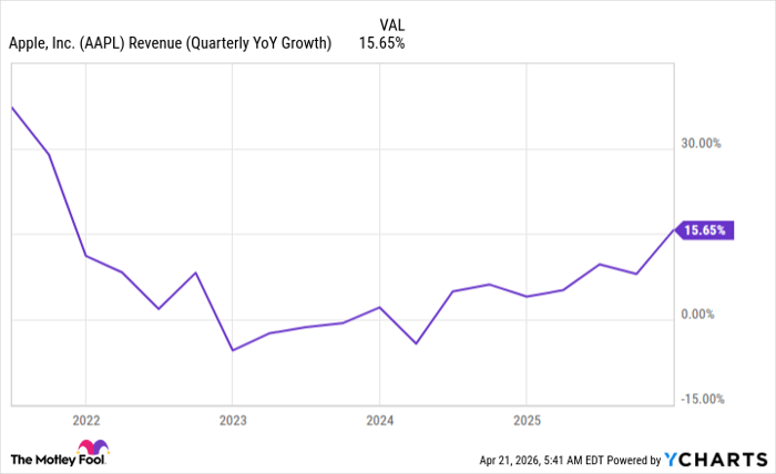 AAPL Revenue (Quarterly YoY Growth) Chart