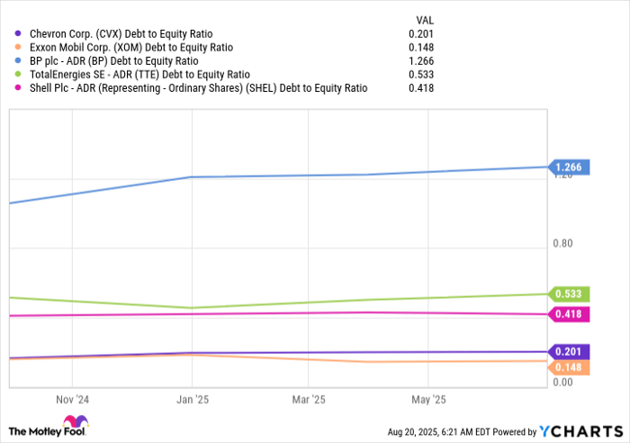 CVX Debt to Equity Ratio Chart
