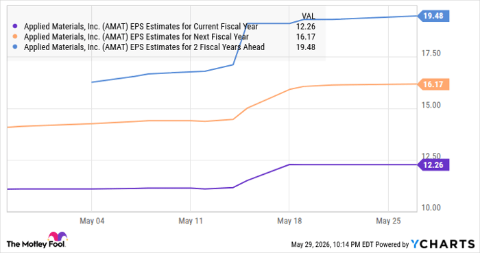 AMAT EPS Estimates for Current Fiscal Year Chart