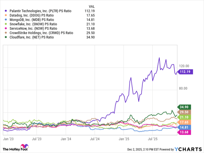PLTR PS Ratio Chart