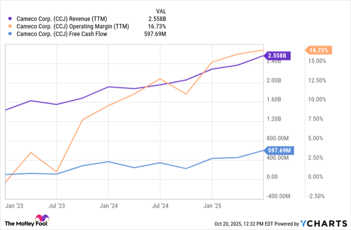 CCJ Revenue (TTM) Chart