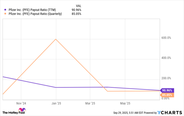 PFE Payout Ratio (TTM) Chart