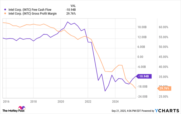 INTC Free Cash Flow Chart