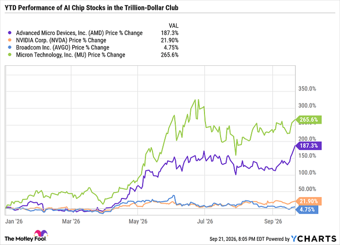 AMD Chart
