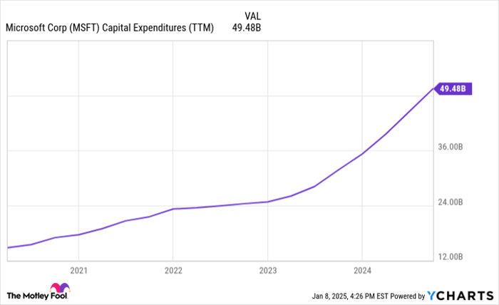 MSFT Capital Expenditures (TTM) Chart
