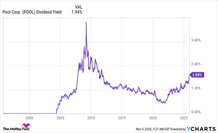 POOL Dividend Yield Chart