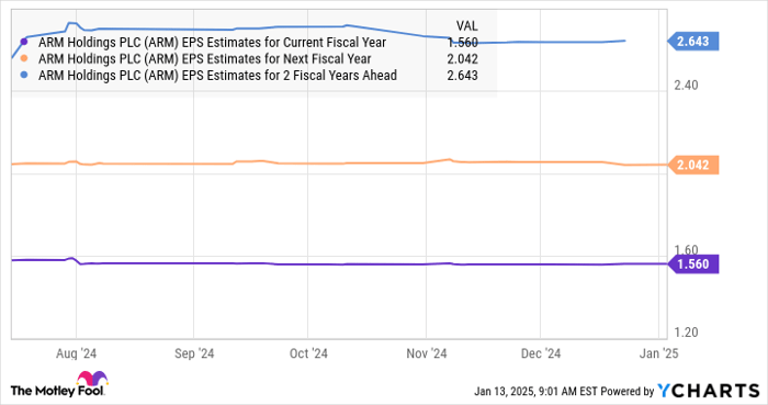 ARM EPS Estimates for Current Fiscal Year Chart