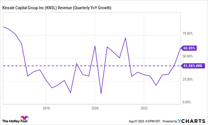 KNSL Revenue (Quarterly YoY Growth) Chart