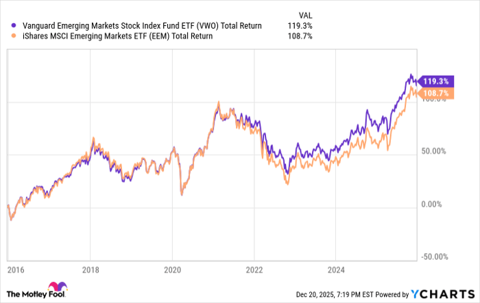 VWO Total Return Level Chart