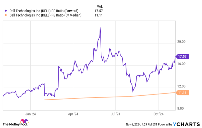 DELL PE Ratio (Forward) Chart