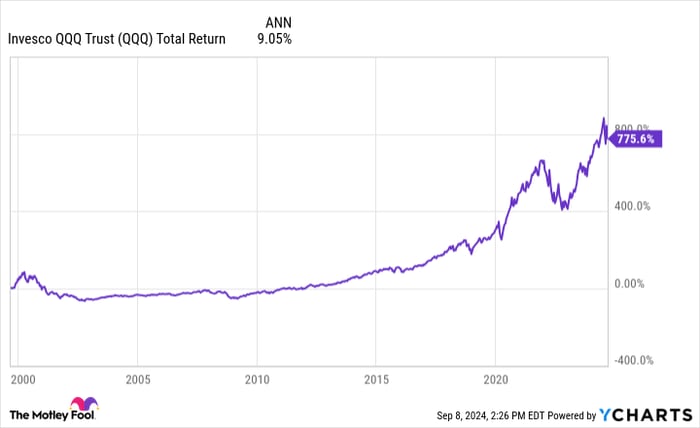 QQQ Total Return Level Chart