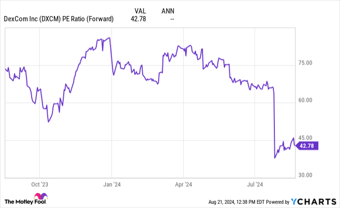 DXCM PE Ratio (Forward) Chart