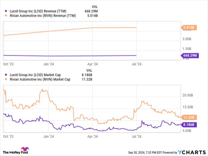 LCID Revenue (TTM) Chart