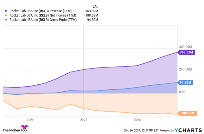 RKLB Revenue (TTM) Chart