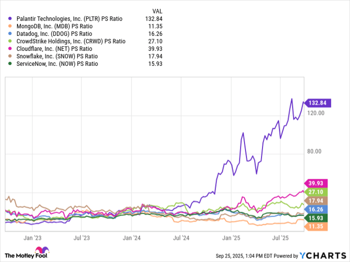 PLTR PS Ratio Chart