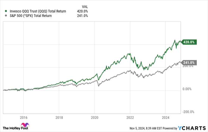 QQQ Total Return Level Chart