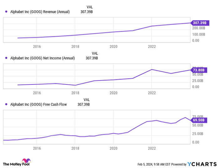 GOOG Revenue (Annual) Chart