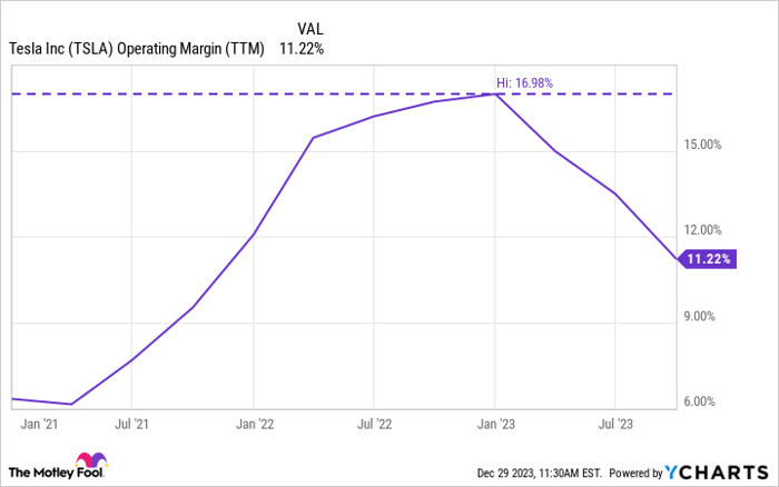 TSLA Operating Margin (TTM) Chart