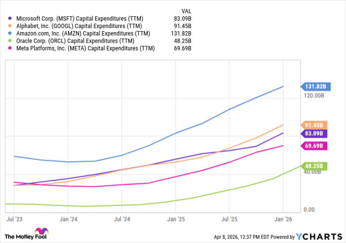 MSFT Capital Expenditures (TTM) Chart