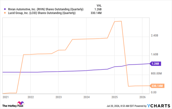 RIVN Shares Outstanding (Quarterly) Chart