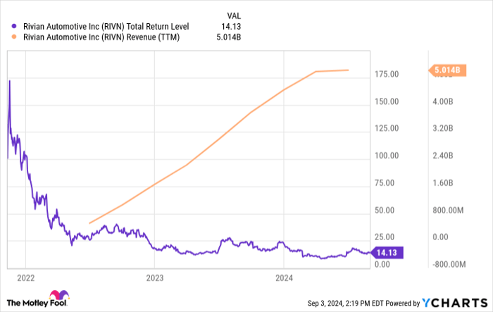 RIVN Total Return Level Chart