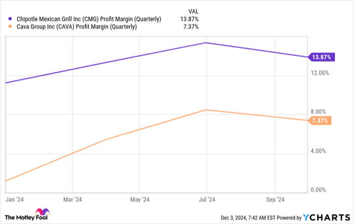 CMG Profit Margin (Quarterly) Chart