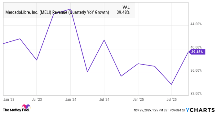 MELI Revenue (Quarterly YoY Growth) Chart