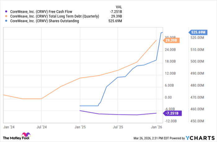 CRWV Free Cash Flow Chart