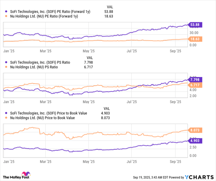 SOFI PE Ratio (Forward 1y) Chart