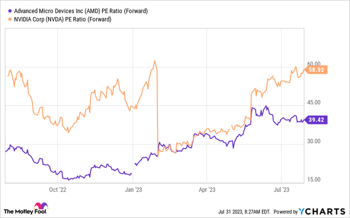 AMD PE Ratio (Forward) Chart.