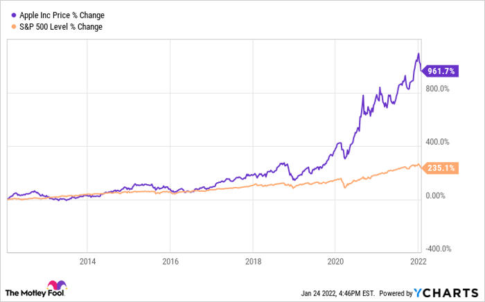 Aapl Big Sales Christmas 2022 3 Reasons To Buy Apple Stock In 2022 -- And Never Sell | Nasdaq