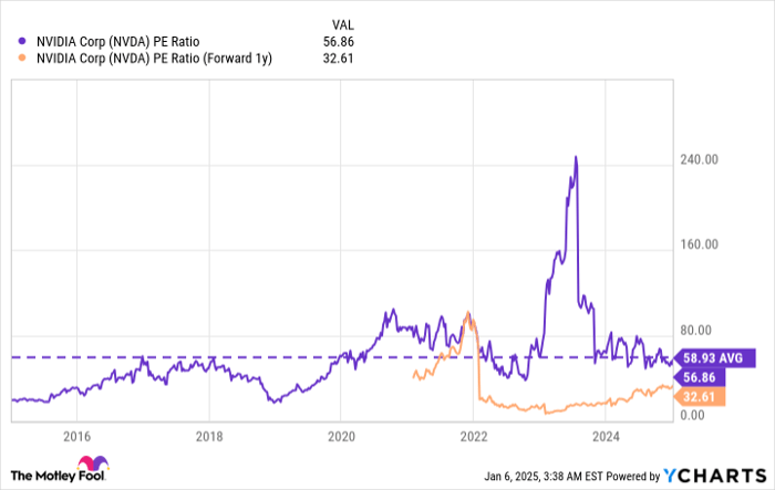 NVDA PE Ratio Chart