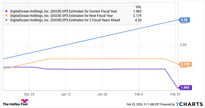 DOCN EPS Estimates for Current Fiscal Year Chart