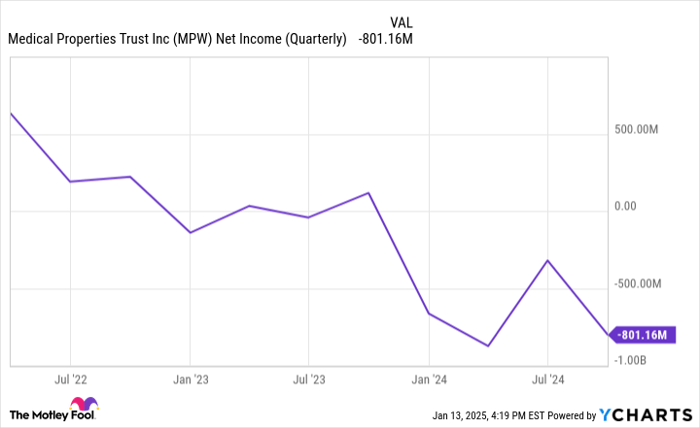 MPW Net Income (Quarterly) Chart