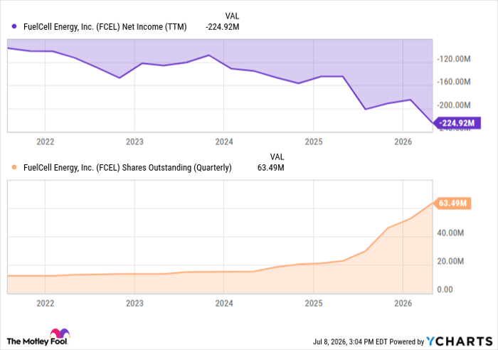 FCEL Net Income (TTM) Chart