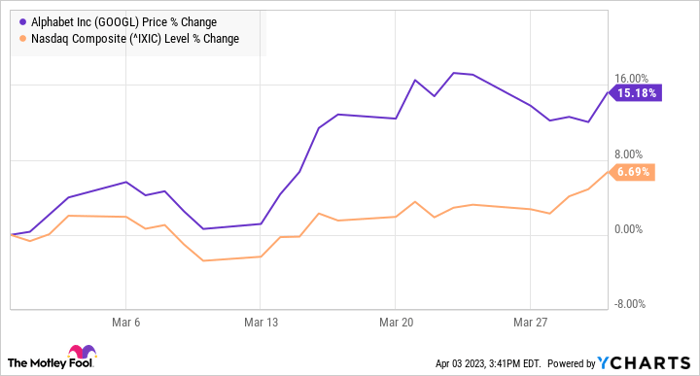 GOOGL Chart