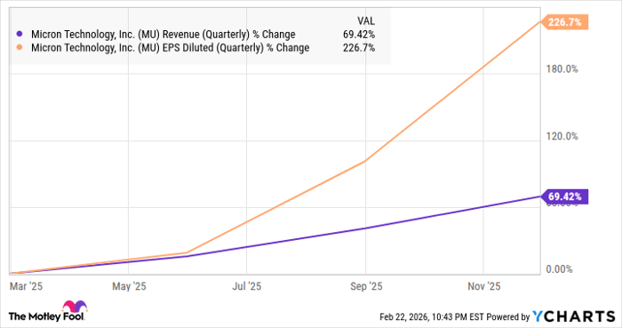 MU Revenue (Quarterly) Chart
