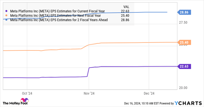 META EPS Estimates for Current Fiscal Year Chart