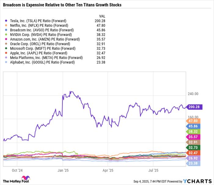 TSLA PE Ratio (Forward) Chart