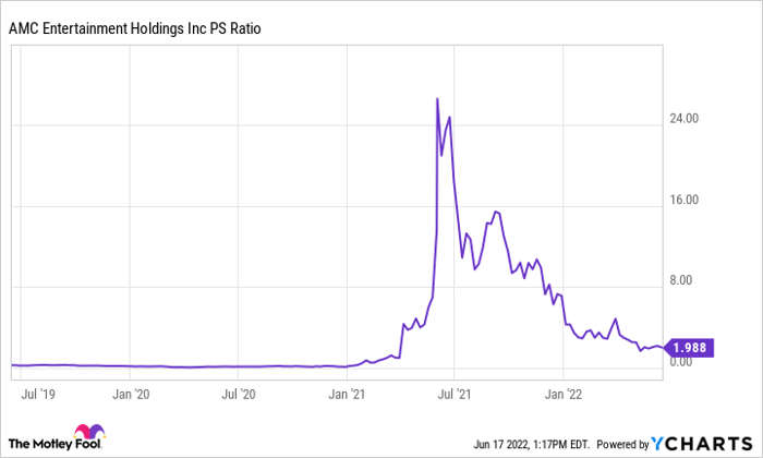 Chart showing large peak in AMC's PS ratio in mid-2021, followed by decline.