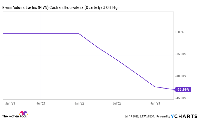 RIVN Cash and Equivalents (Quarterly) Chart