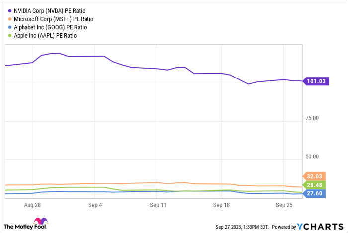NVDA PE Ratio Chart