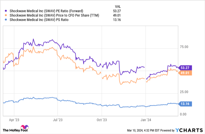 SWAV PE Ratio (Forward) Chart
