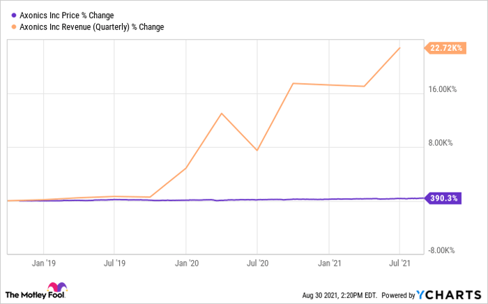 AXNX Chart